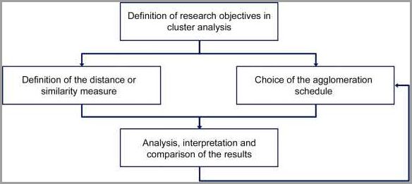 Cluster Analysis: A Comprehensive Summary